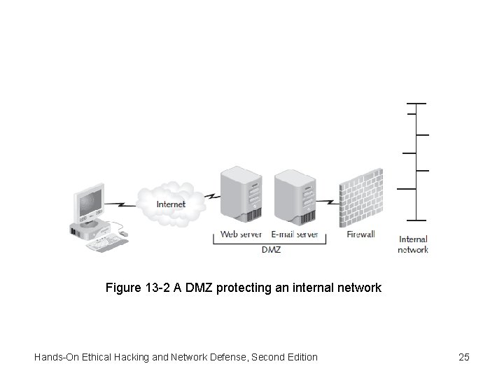 Figure 13 -2 A DMZ protecting an internal network Hands-On Ethical Hacking and Network Figure 13 -2 A DMZ protecting an internal network Hands-On Ethical Hacking and Network