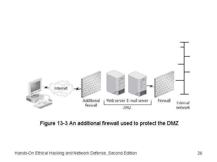 Figure 13 -3 An additional firewall used to protect the DMZ Hands-On Ethical Hacking Figure 13 -3 An additional firewall used to protect the DMZ Hands-On Ethical Hacking