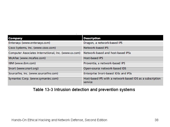 Table 13 -3 Intrusion detection and prevention systems Hands-On Ethical Hacking and Network Defense, Table 13 -3 Intrusion detection and prevention systems Hands-On Ethical Hacking and Network Defense,