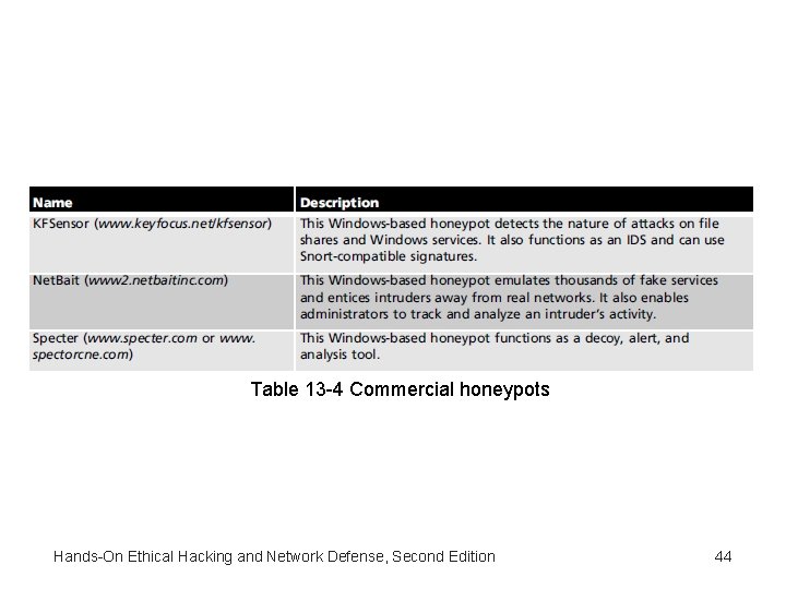 Table 13 -4 Commercial honeypots Hands-On Ethical Hacking and Network Defense, Second Edition 44 Table 13 -4 Commercial honeypots Hands-On Ethical Hacking and Network Defense, Second Edition 44