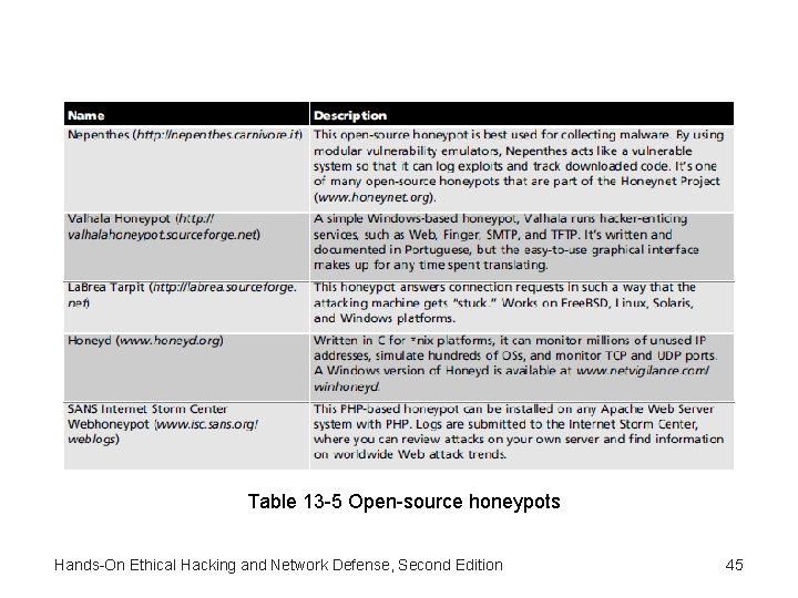 Table 13 -5 Open-source honeypots Hands-On Ethical Hacking and Network Defense, Second Edition 45 Table 13 -5 Open-source honeypots Hands-On Ethical Hacking and Network Defense, Second Edition 45