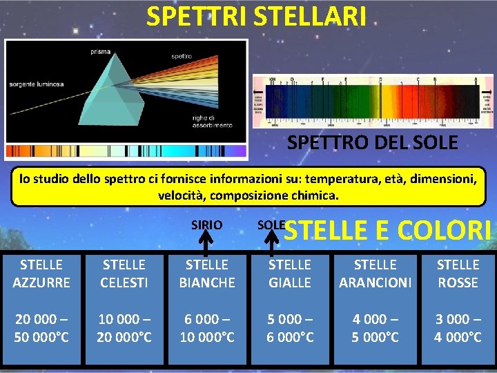 SPETTRI STELLARI SPETTRO DEL SOLE lo studio dello spettro ci fornisce informazioni su: temperatura, SPETTRI STELLARI SPETTRO DEL SOLE lo studio dello spettro ci fornisce informazioni su: temperatura,