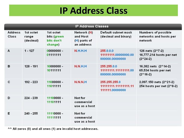 IP Address Class 
