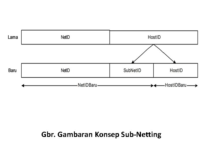 Gbr. Gambaran Konsep Sub-Netting 