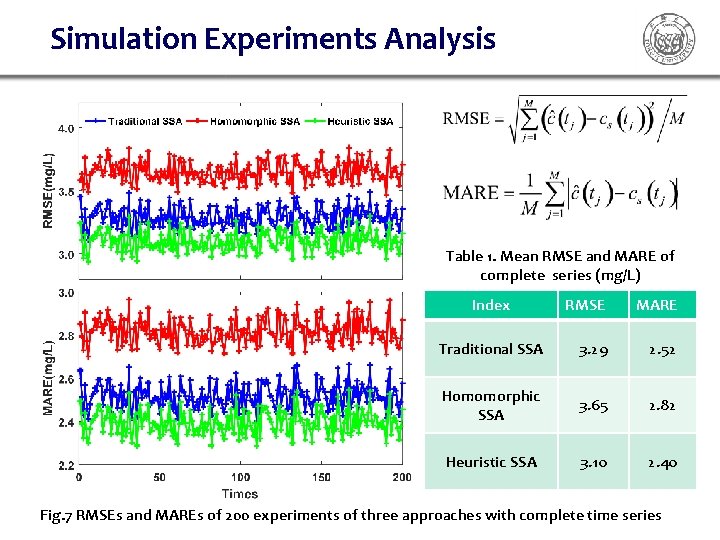 Simulation Experiments Analysis Table 1. Mean RMSE and MARE of complete series (mg/L) Index Simulation Experiments Analysis Table 1. Mean RMSE and MARE of complete series (mg/L) Index