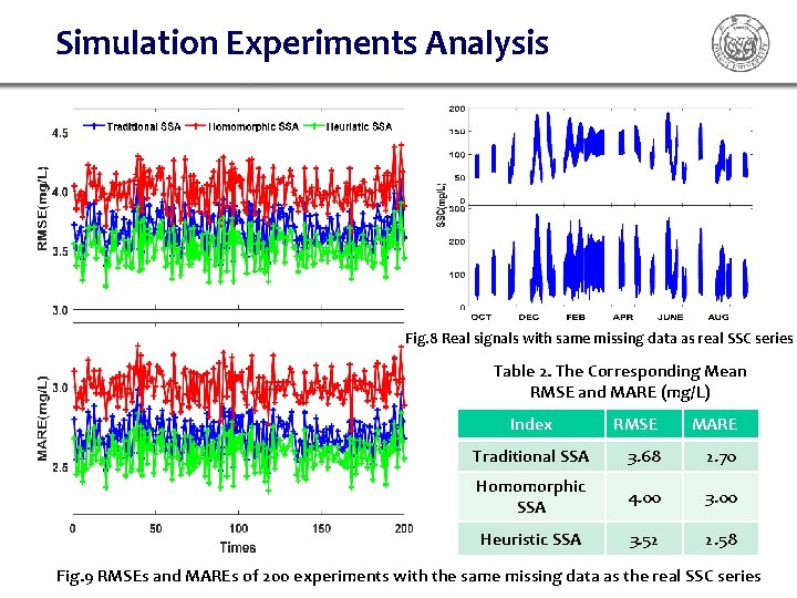 Simulation Experiments Analysis Fig. 8 Real signals with same missing data as real SSC Simulation Experiments Analysis Fig. 8 Real signals with same missing data as real SSC