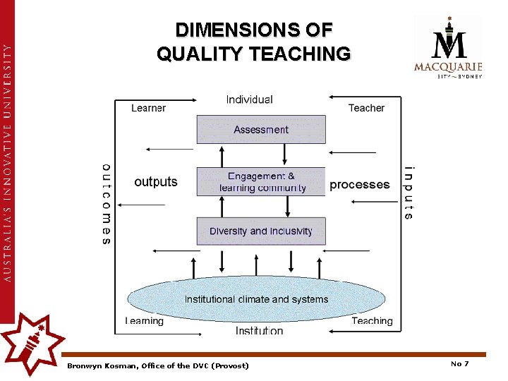 DIMENSIONS OF QUALITY TEACHING Bronwyn Kosman, Office of the DVC (Provost) No 7 