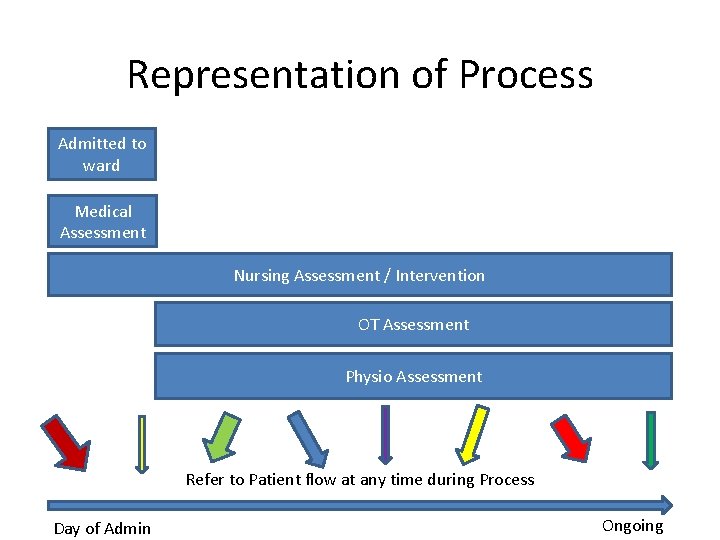 Representation of Process Admitted to ward Medical Assessment Nursing Assessment / Intervention OT Assessment