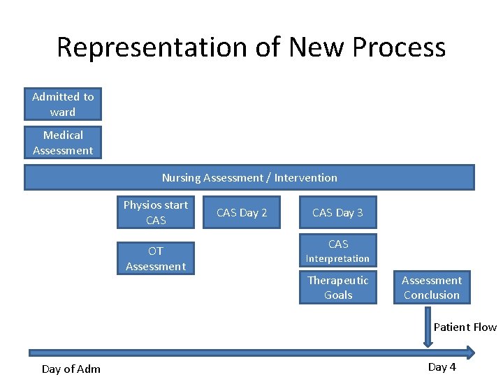 Representation of New Process Admitted to ward Medical Assessment Nursing Assessment / Intervention Physios