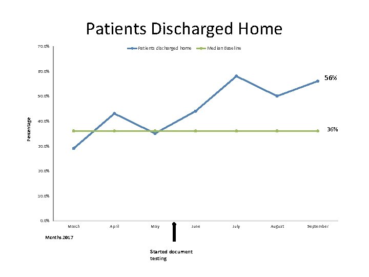 Patients Discharged Home 70. 0% Patients discharged home Median Baseline 60. 0% 56% Percentage