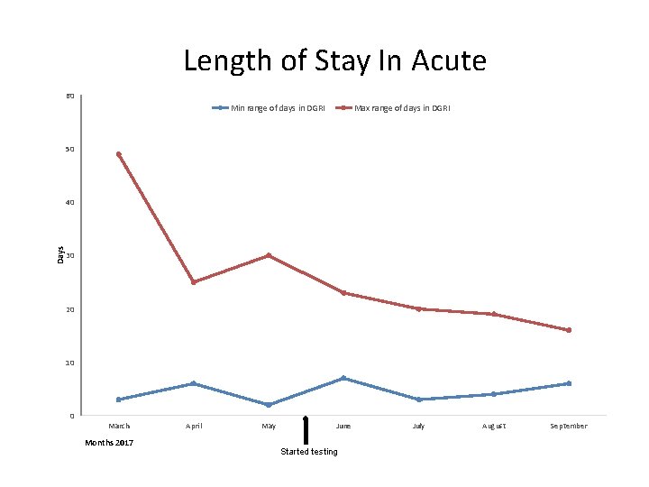 Length of Stay In Acute 60 Min range of days in DGRI Max range