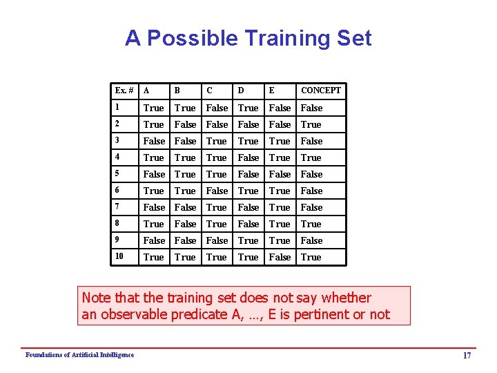 A Possible Training Set Ex. # A B C D E CONCEPT 1 True