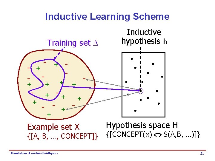 Inductive Learning Scheme Training set D - + + + - - + -+