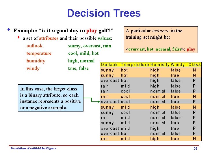 Decision Trees i Example: “is it a good day to play golf? ” 4