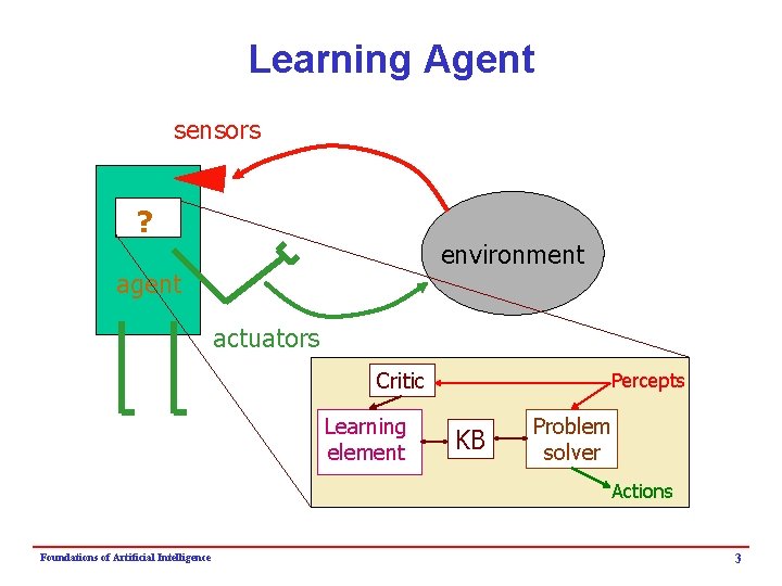 Learning Agent sensors ? environment agent actuators Critic Learning element Percepts KB Problem solver