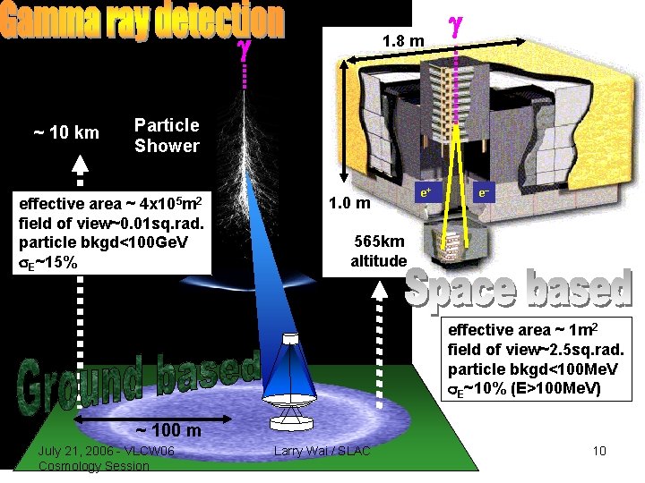  ~ 10 km 1. 8 m Particle Shower effective area ~ 4 x