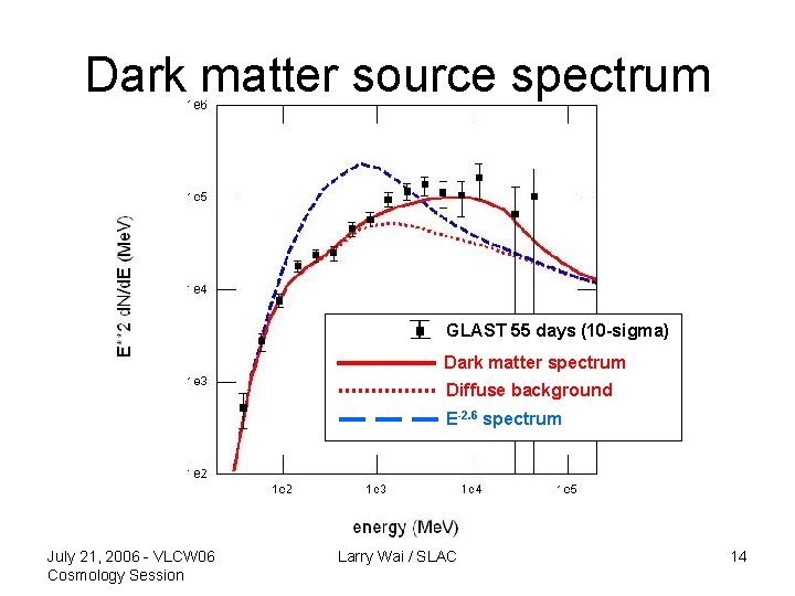 Dark matter source spectrum GLAST 55 days (10 -sigma) Dark matter spectrum Diffuse background