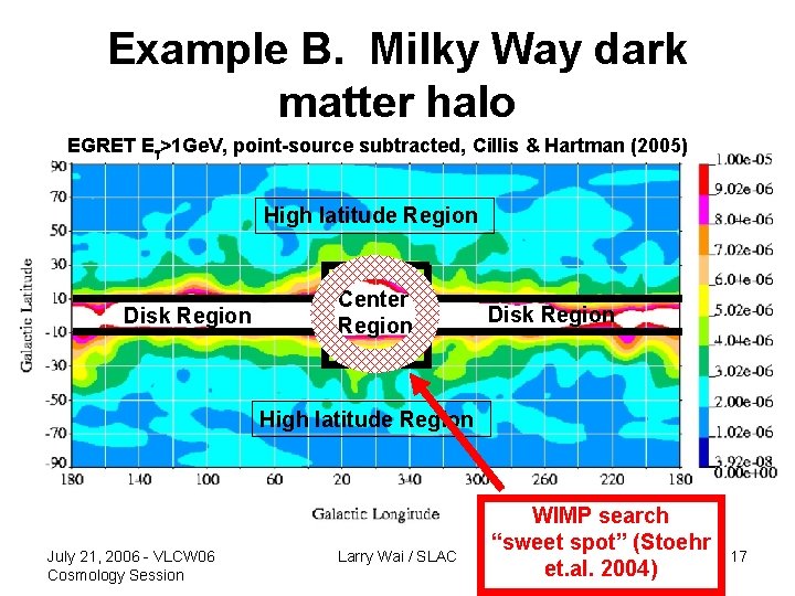 Example B. Milky Way dark matter halo EGRET E >1 Ge. V, point-source subtracted,