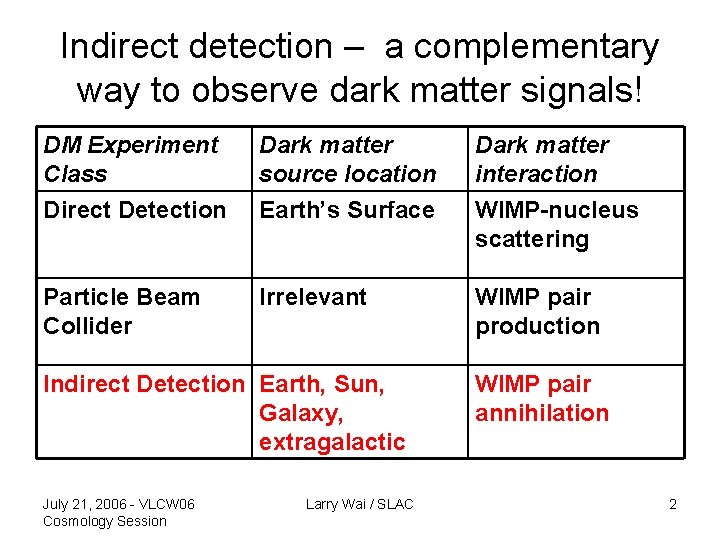 Indirect detection – a complementary way to observe dark matter signals! DM Experiment Class