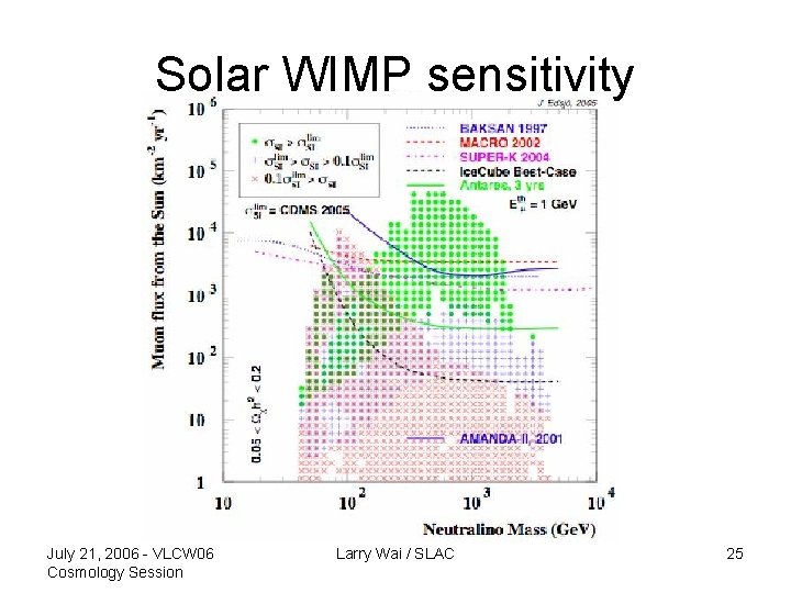 Solar WIMP sensitivity July 21, 2006 - VLCW 06 Cosmology Session Larry Wai /