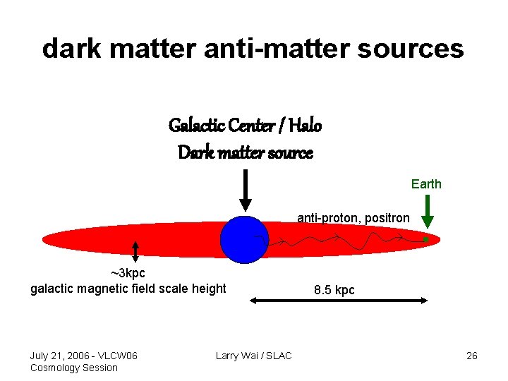 dark matter anti-matter sources Galactic Center / Halo Dark matter source Earth anti-proton, positron