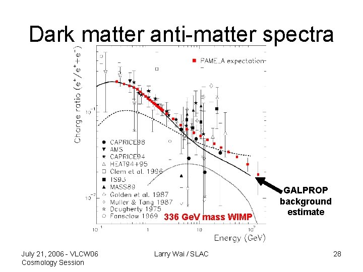 Dark matter anti-matter spectra 336 Ge. V mass WIMP July 21, 2006 - VLCW