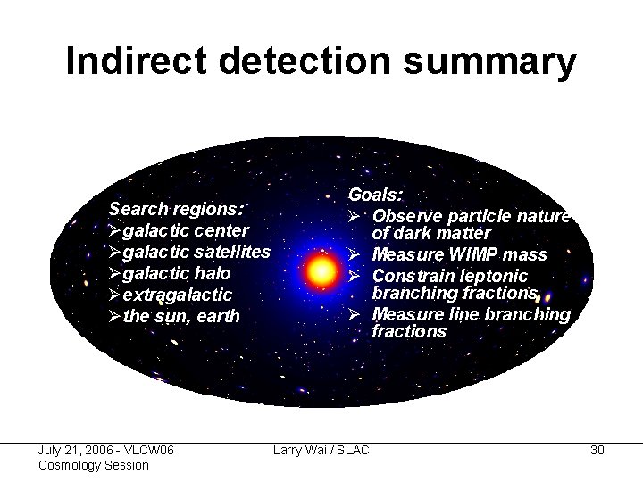 Indirect detection summary Search regions: Øgalactic center Øgalactic satellites Øgalactic halo Øextragalactic Øthe sun,