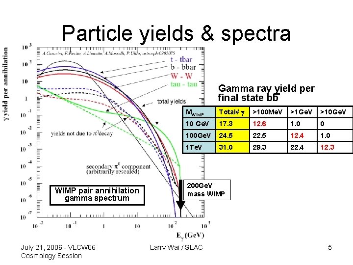 Particle yields & spectra Gamma ray yield per final state bb WIMP pair annihilation