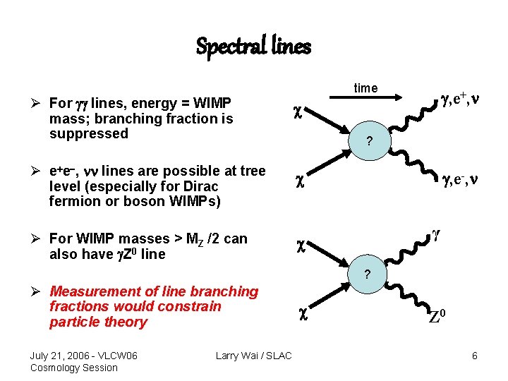 Spectral lines time Ø For lines, energy = WIMP mass; branching fraction is suppressed