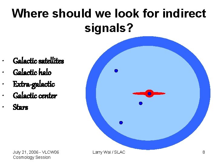 Where should we look for indirect signals? • • • Galactic satellites Galactic halo