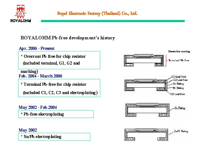 Royal Electronic Factory (Thailand) Co. , Ltd. ROYALOHM Pb-free development’s history Apr. 2006 -