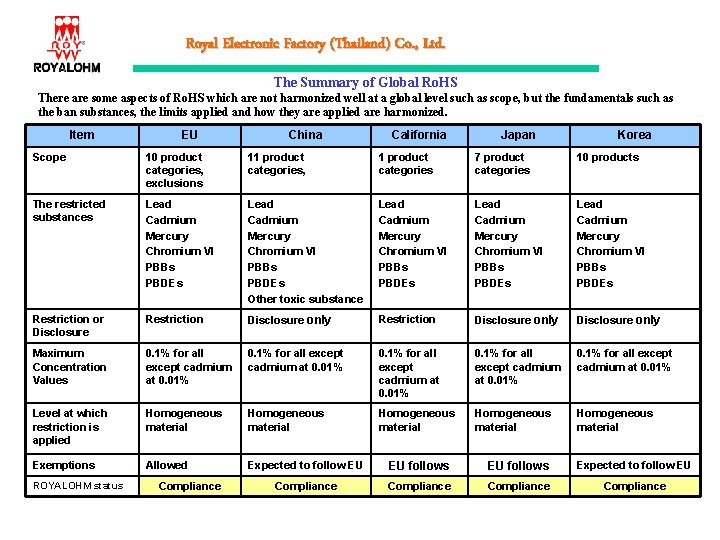 Royal Electronic Factory (Thailand) Co. , Ltd. The Summary of Global Ro. HS There