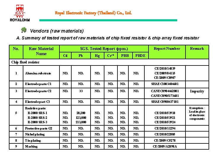 Royal Electronic Factory (Thailand) Co. , Ltd. Vendors (raw materials) A. Summary of tested