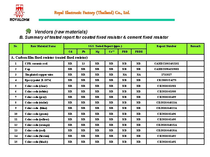 Royal Electronic Factory (Thailand) Co. , Ltd. Vendors (raw materials) B. Summary of tested
