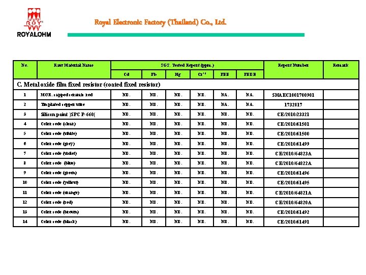 Royal Electronic Factory (Thailand) Co. , Ltd. No. Raw Material Name SGS. Tested Report