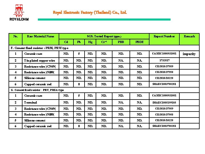 Royal Electronic Factory (Thailand) Co. , Ltd. No. Raw Material Name SGS. Tested Report