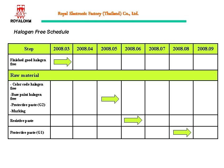 Royal Electronic Factory (Thailand) Co. , Ltd. Halogen Free Schedule Step Finished good halogen