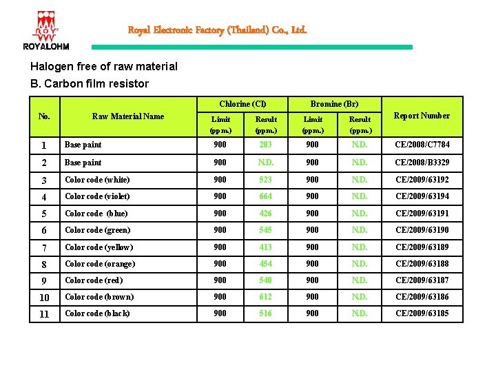 Royal Electronic Factory (Thailand) Co. , Ltd. Halogen free of raw material B. Carbon