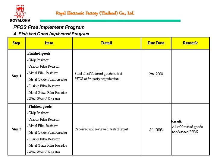 Royal Electronic Factory (Thailand) Co. , Ltd. PFOS Free Implement Program A. Finished Good