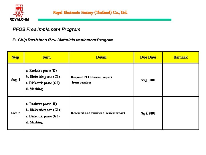Royal Electronic Factory (Thailand) Co. , Ltd. PFOS Free Implement Program B. Chip Resistor’s