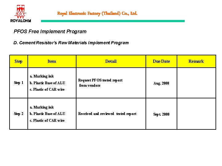 Royal Electronic Factory (Thailand) Co. , Ltd. PFOS Free Implement Program D. Cement Resistor’s