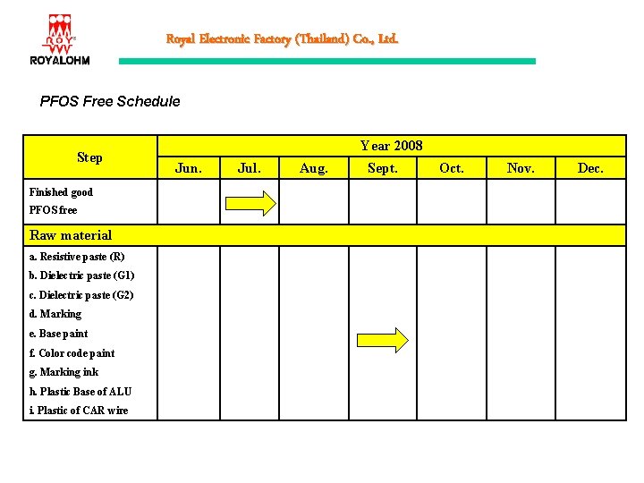 Royal Electronic Factory (Thailand) Co. , Ltd. PFOS Free Schedule Step Finished good PFOS