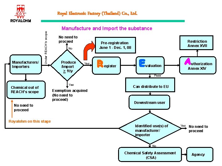 Manufacturers/ Importers Under REACH’s scope Royal Electronic Factory (Thailand) Co. , Ltd. Manufacture and