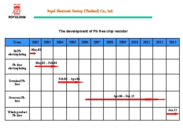 Royal Electronic Factory (Thailand) Co. , Ltd. The development of Pb free chip resistor