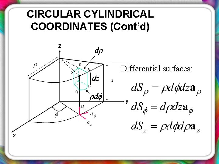 CIRCULAR CYLINDRICAL COORDINATES (Cont’d) Differential surfaces: 