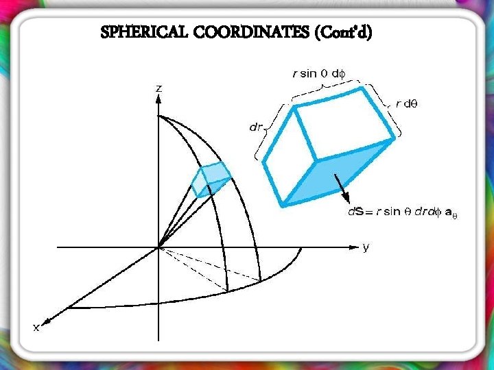 SPHERICAL COORDINATES (Cont’d) 