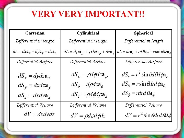 VERY IMPORTANT!! Cartesian Cylindrical Spherical Differential in length Differential Surface Differential Volume 