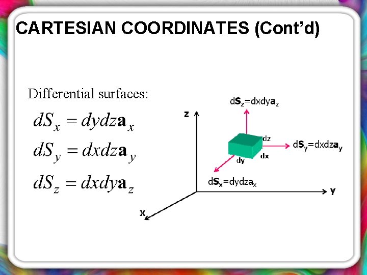CARTESIAN COORDINATES (Cont’d) Differential surfaces: 