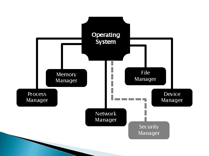 Operating System File Manager Memory Manager Process Manager Device Manager Network Manager Security Manager