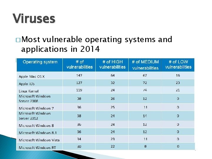 Viruses � Most vulnerable operating systems and applications in 2014 � 